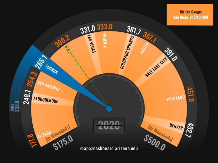 Strong Growth in Tucson's Housing Market MAP AZ Dashboard